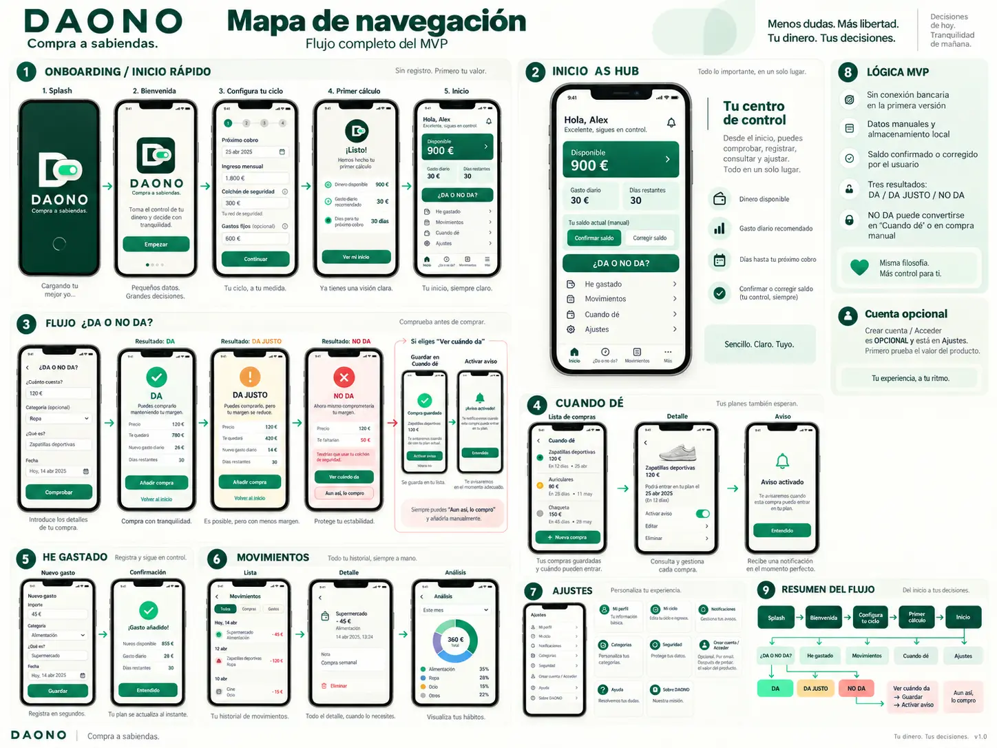 Mapa de navegación de la aplicación DAONO
